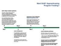College funding process chart for SUNY Apprenticeship Program